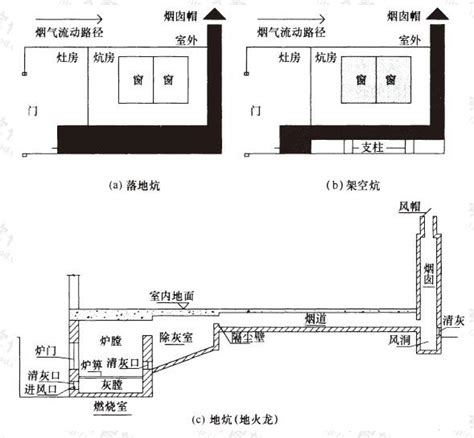 火炕結構|火炕与火墙内部构造示意图